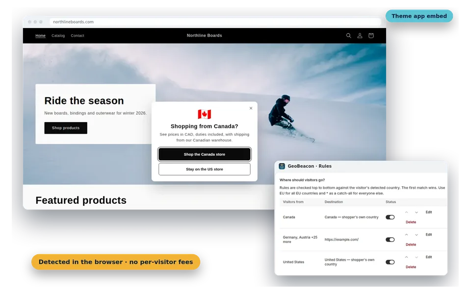 GeoBeacon: a storefront popup asking a Canadian shopper to switch to the Canada store, next to the GeoBeacon rules editor mapping countries to destinations